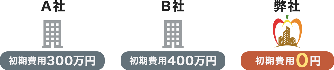 A社 初期費用300万円、B社 初期費用400万円、弊社 初期費用0円