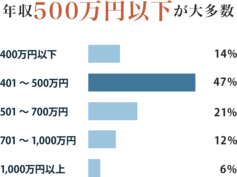 年収500万円以下が大多数