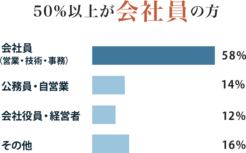 50%以上が会社員の方