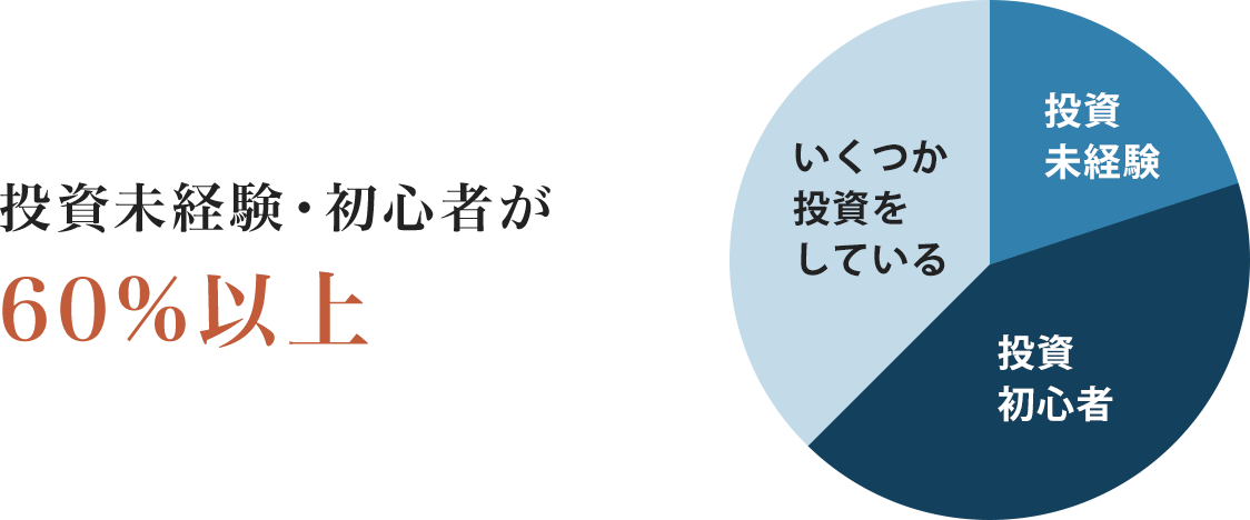 投資未経験・初心者が60%以上